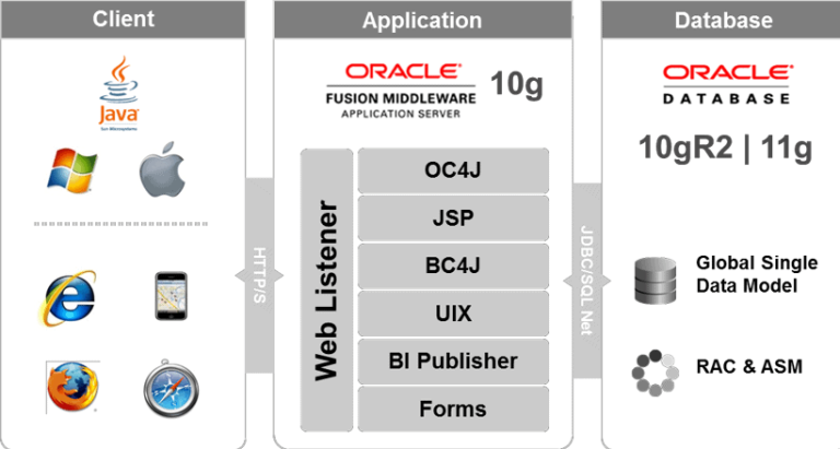 Oracle EBS R12.2 Architecture for Oracle AppsDBAs