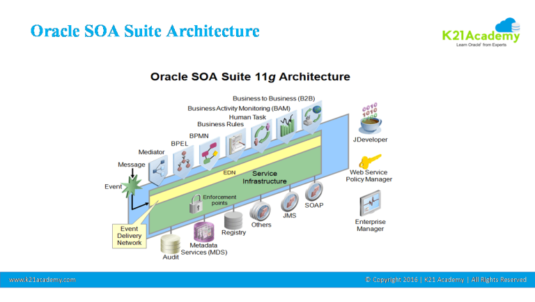 Soa Panel Oracle SOA Suite Administration Training Day 1 Review