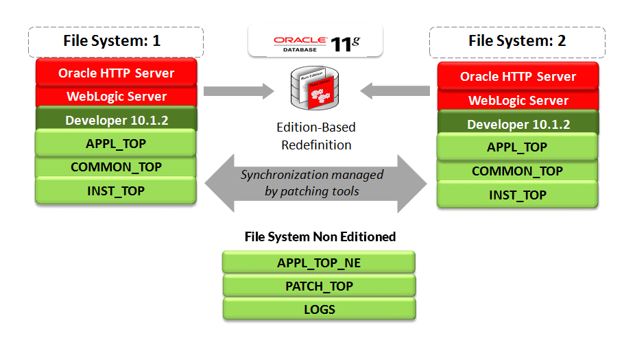 Application Tier File System