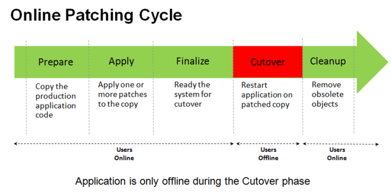 Online Patching Cycle (adop-phases)