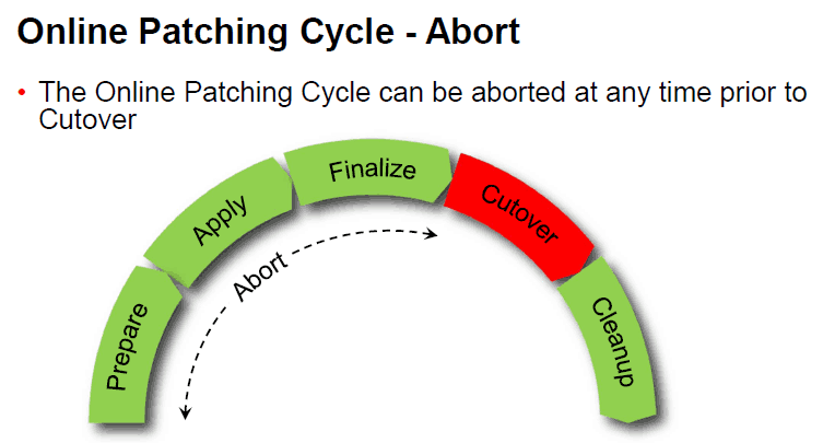 Online Patching Cycle- Abort