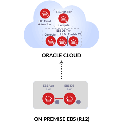 EBS R12 On Cloud