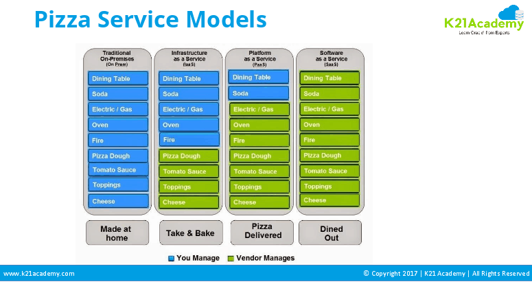 pizza service models