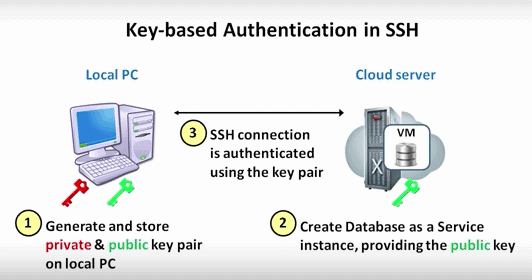 SSH keys authentication