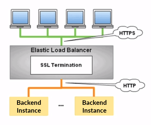 ssl in load balancer