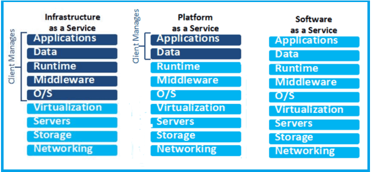 Three service models of cloud