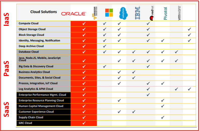 AWS or AZURE or Oracle Cloud