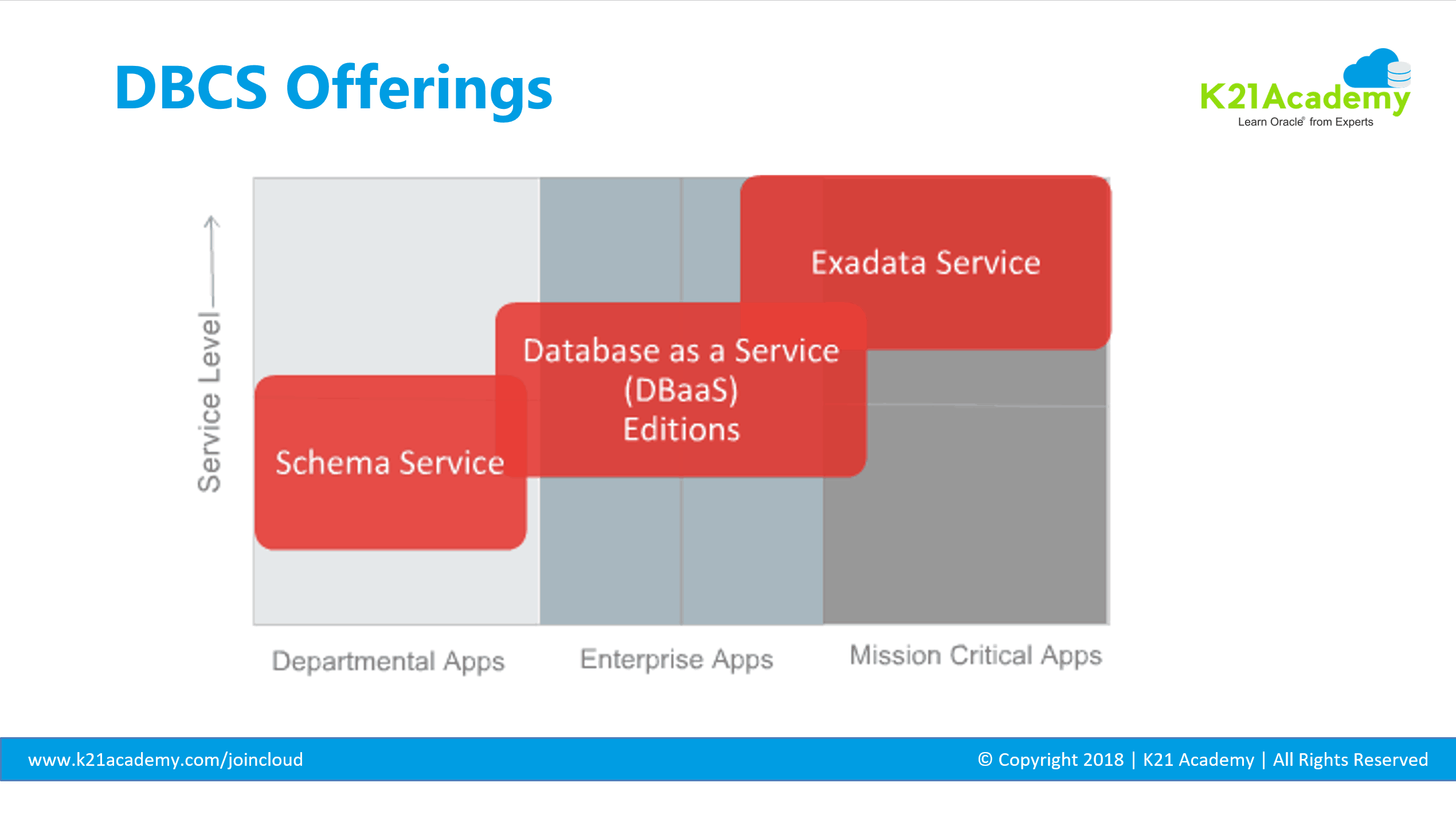 Database Cloud Service (DBCS) Offering