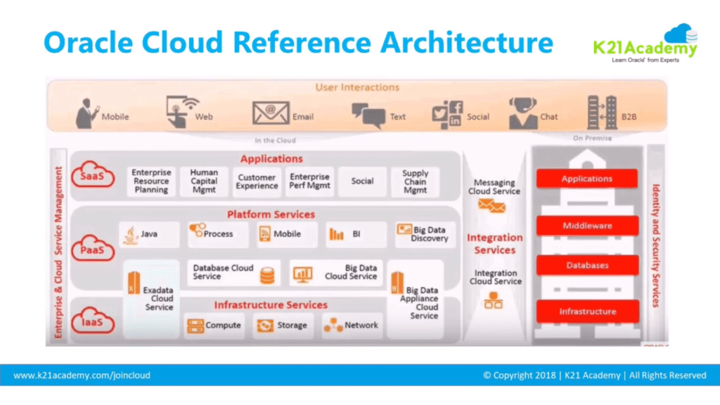 Oracle cloud refrence architecture