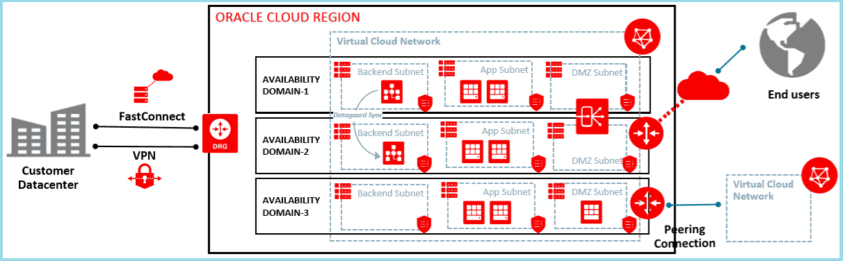 Virtual Cloud Network