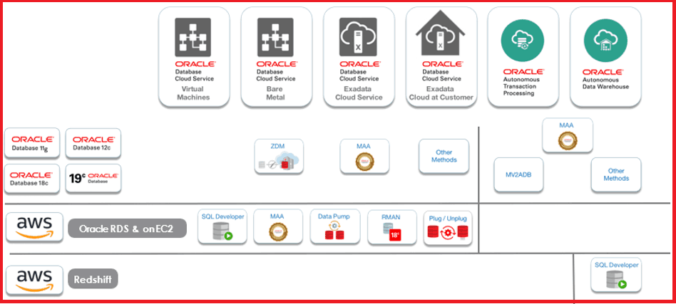 Oracle Cloud Migration Scenarios