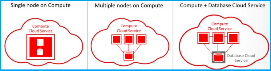 Compute Cloud Service