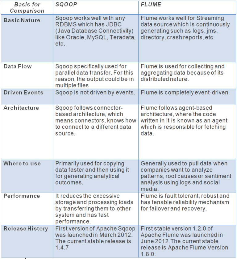 BigData Hadoop: Comparison: Apache Sqoop vs Apache Flume