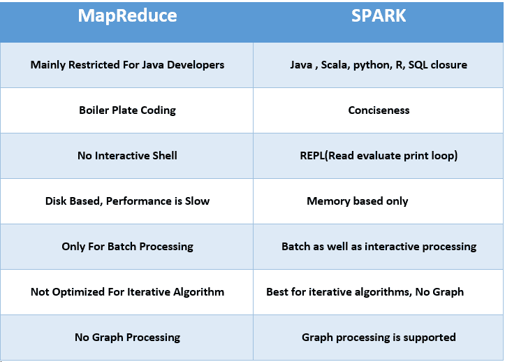 MapReduce, Spark, Use Cases, Diffrence, spark vs hadoop