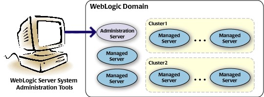 WebLogic Server System Administration Tools