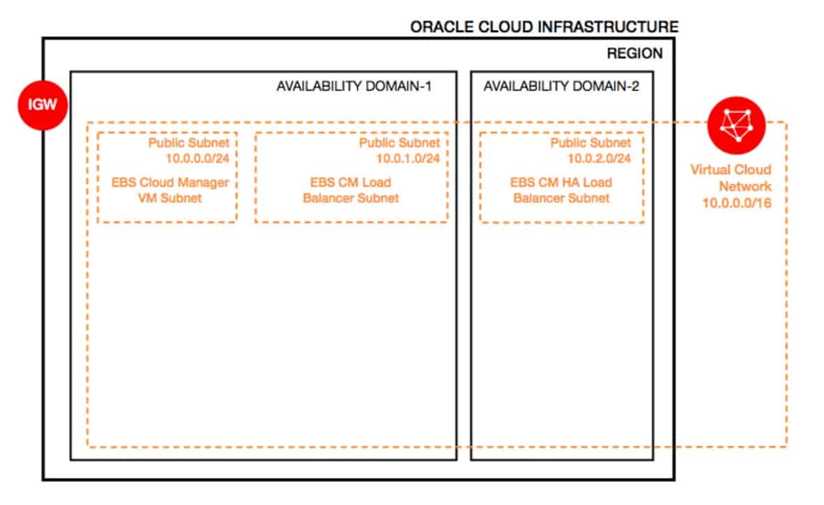 Oracle Cloud Infrastructure Network