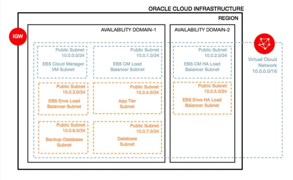 Oracle EBS (R12) On Cloud (OCI): High Level Steps