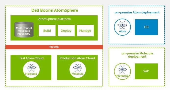 Dell Boomi Platform Steps For Local Atom Installation Dell Boomi Platform Steps For Local Atom Installation