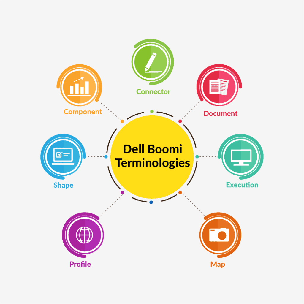 Must Know Terminologies for Every Dell Boomi Developer