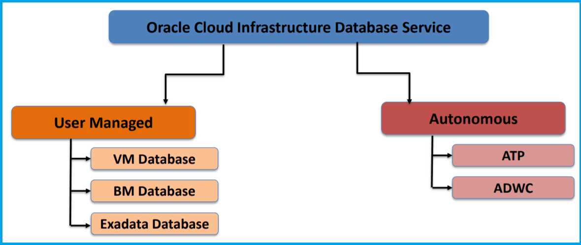 Databases On Oracle Cloud Infrastructure