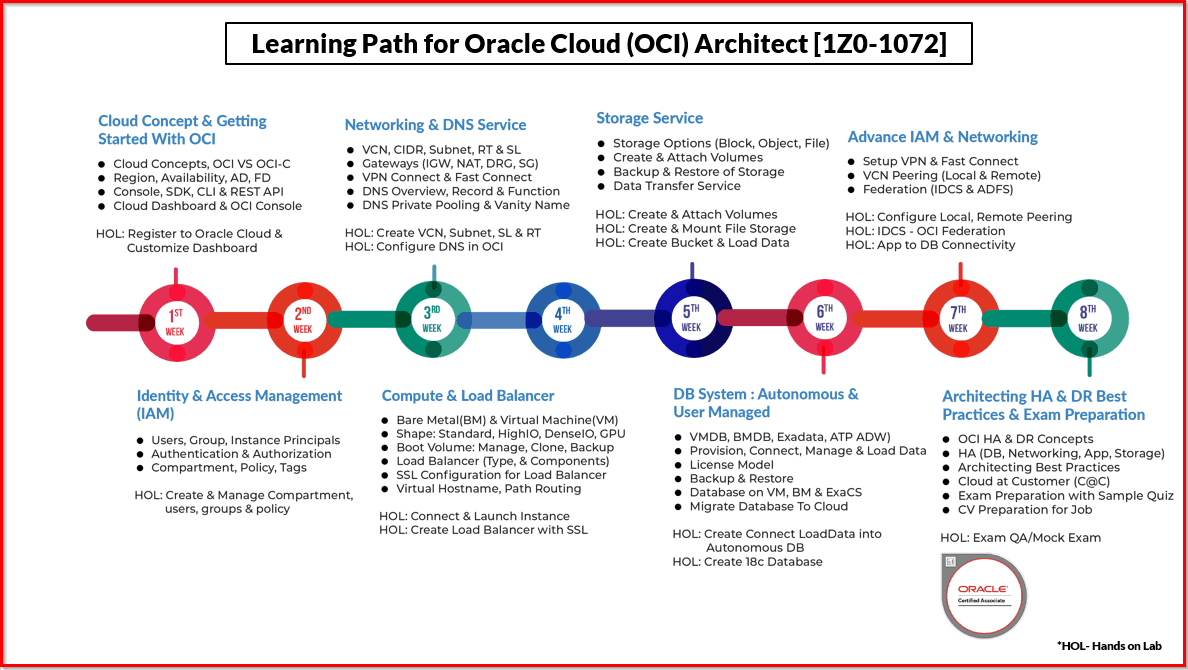 OCI Learning Path