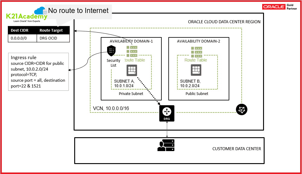 Oracle Cloud Infrastructure Private IP
