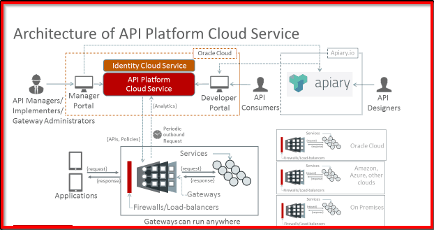 API Platform Architecture