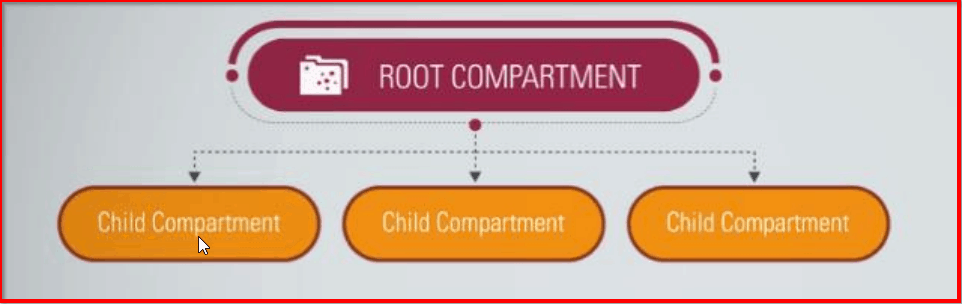 Root-Child Compartment