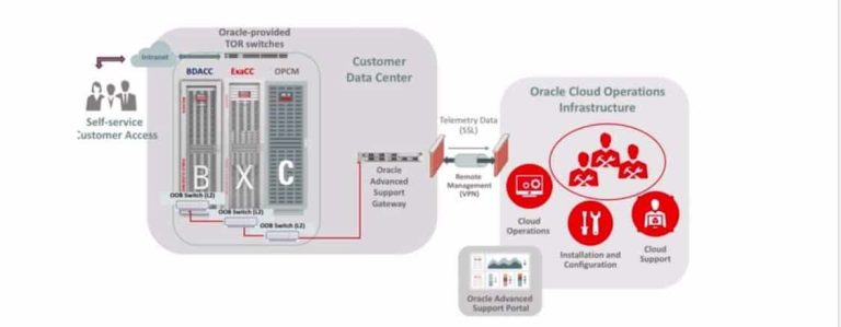 Oracle Exadata Cloud Service vs Cloud at Customer (ExaCC) vs Machine