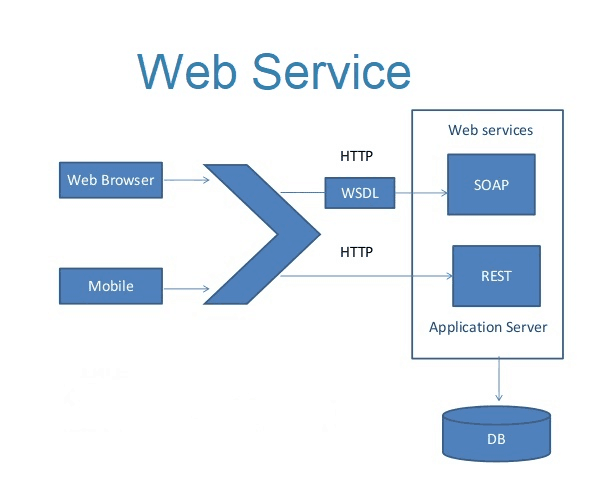SOAP vs REST APIs - Web Services