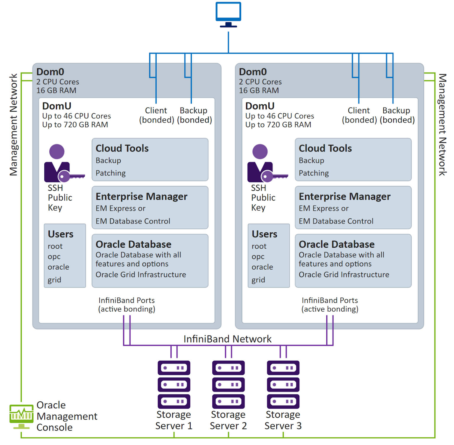 Oracle Exadata Cloud Service Architecture | K21Academy