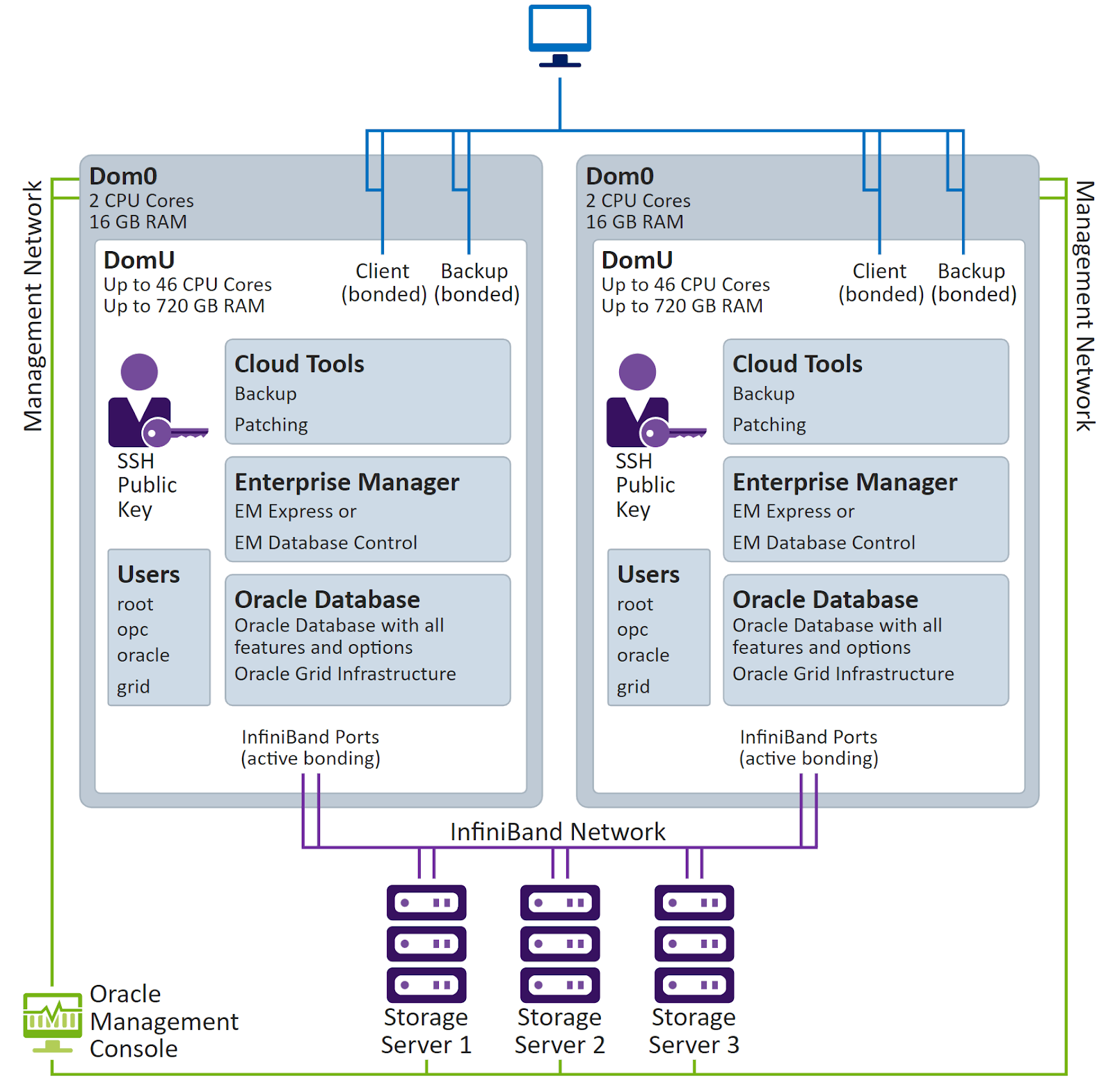 Database Servers in Exadata Cloud Service