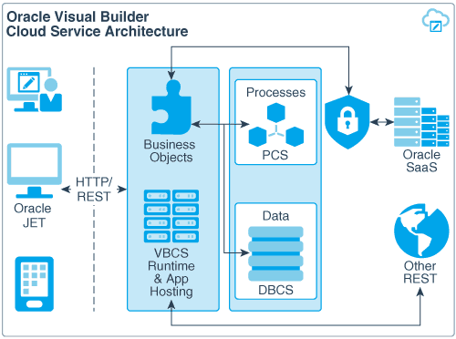 Visual Builder Cloud Service (VBCS) Architecture