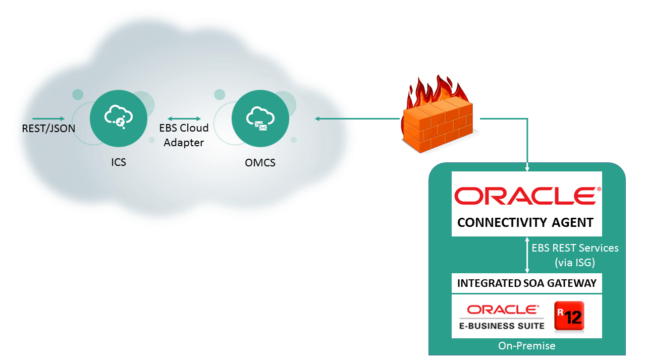 Oracle E-Business Suite Integrated SOA Gateway