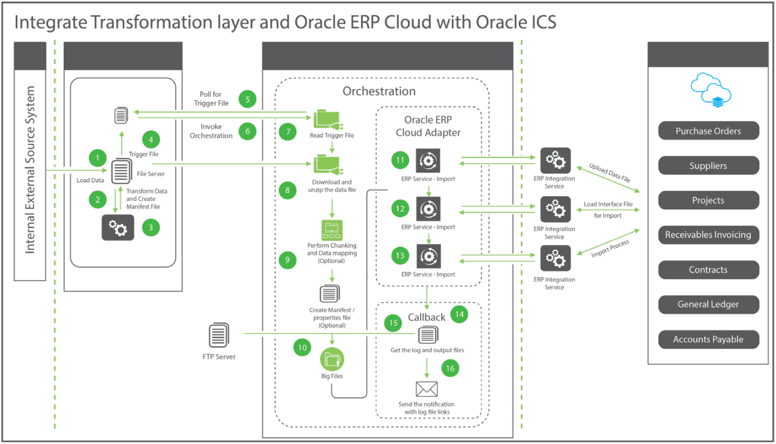 Oracle Integration Cloud Service with ERP Cloud Overview | K21Academy