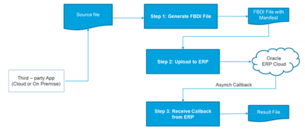 erp oracle cloud integration cloud service enterprise resource planing instance