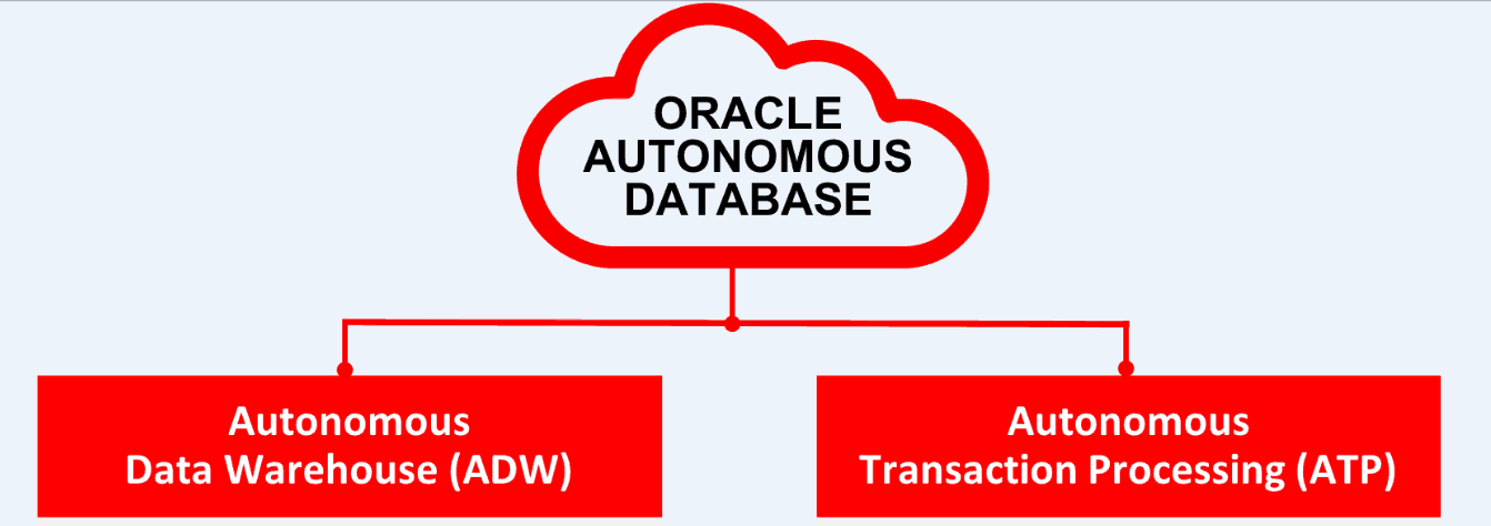 oracle serverless database ADW