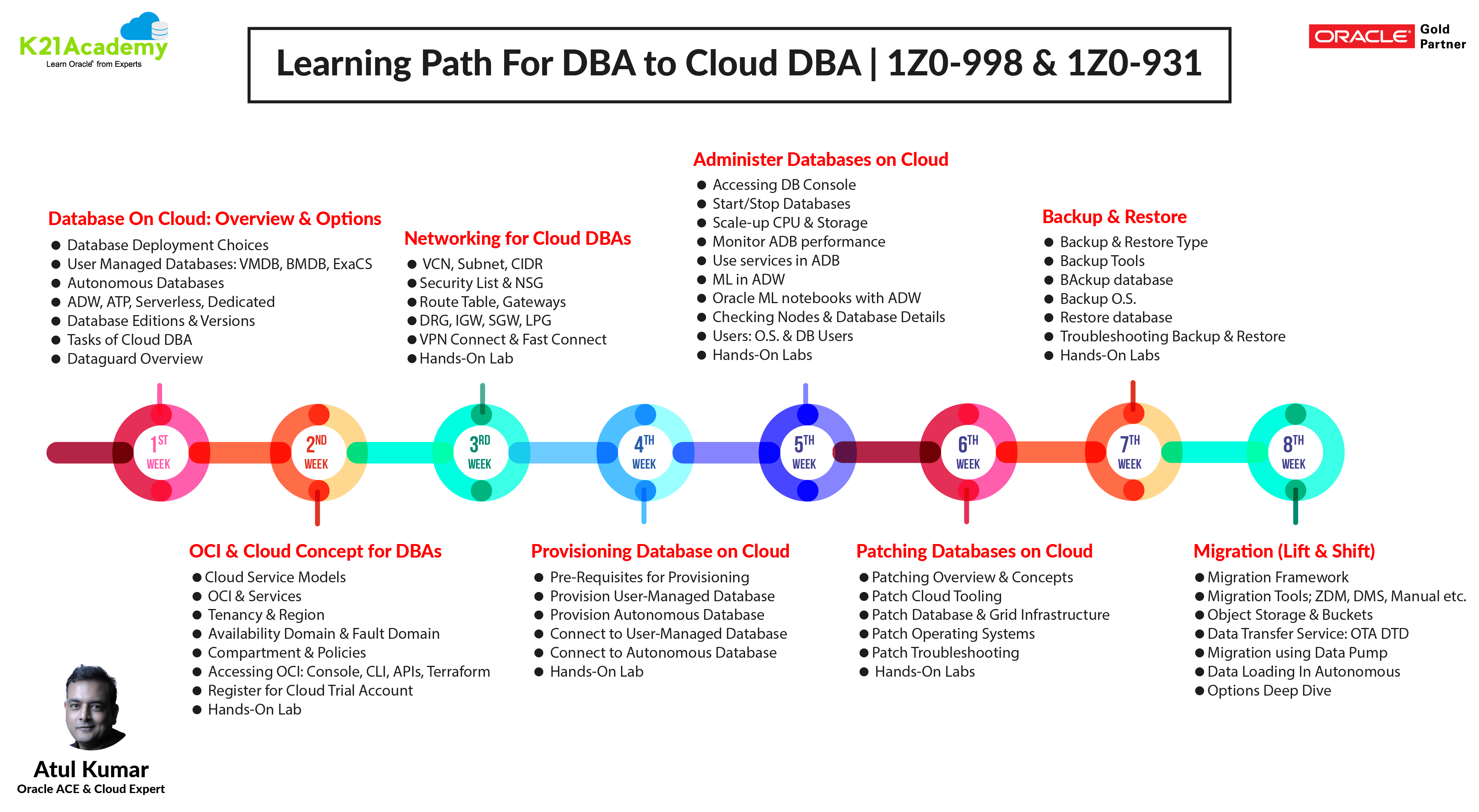 Consejos para la resolución de problemas de Oracle dba