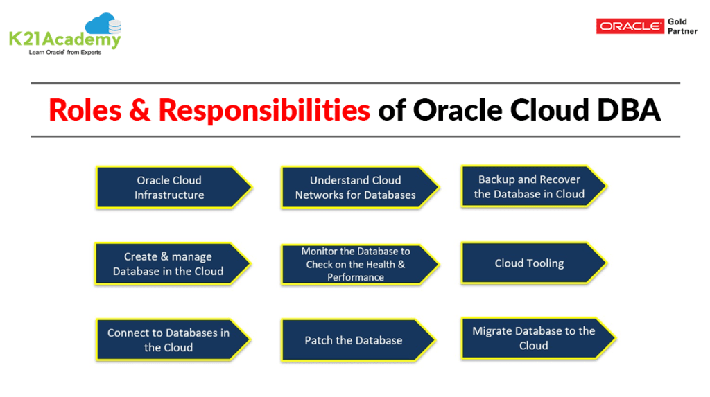 Role of Oracle Cloud DBA
