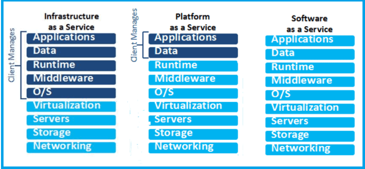 cloud service models-2