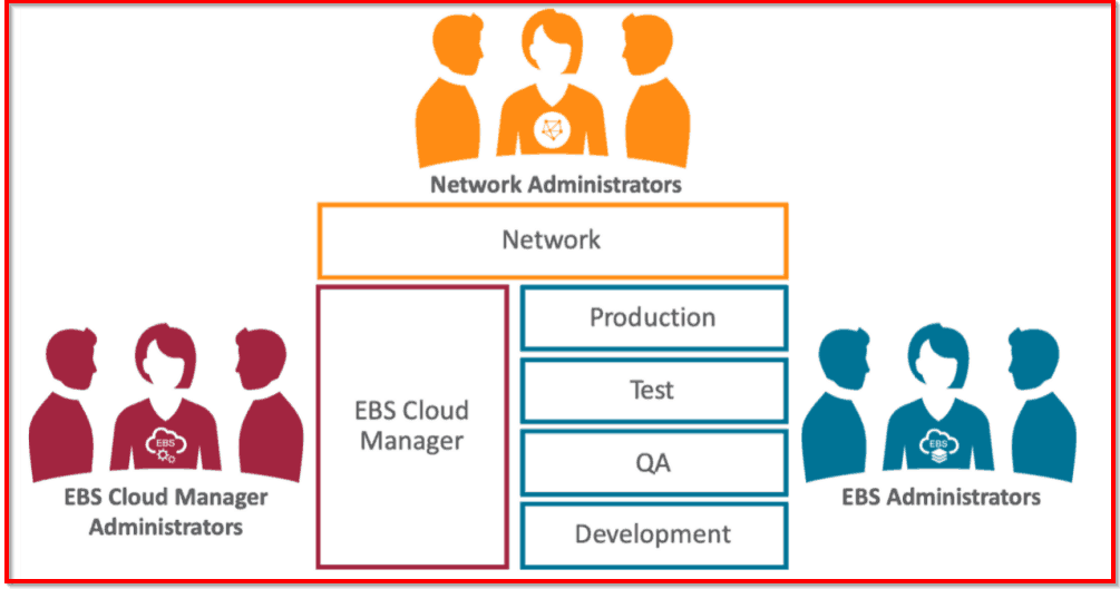 EBS Cloud Manager