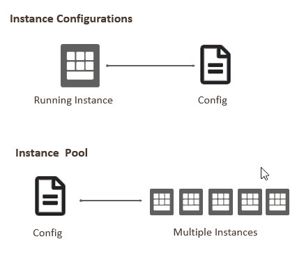 instance cofiguration and instance pool