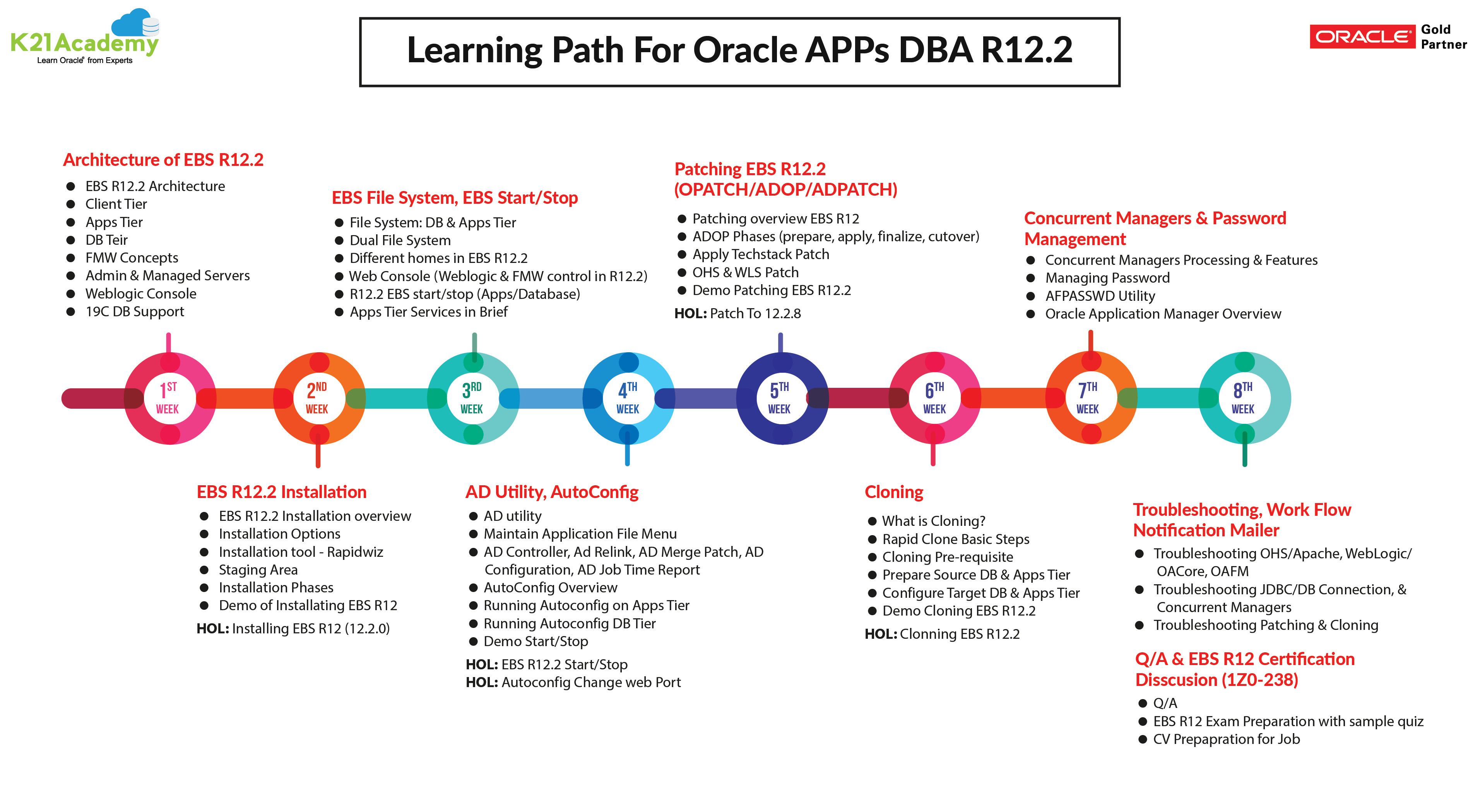 AppsDBA 8 week Roadmap