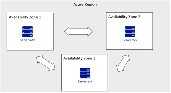 availability zone