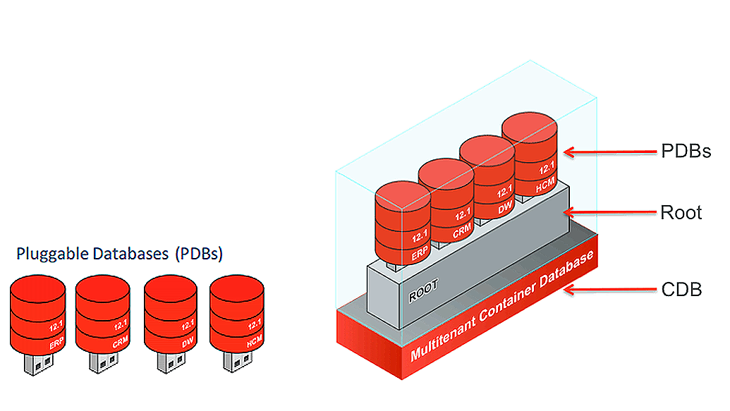 Oracle Database 19c Overview Steps To Upgrade