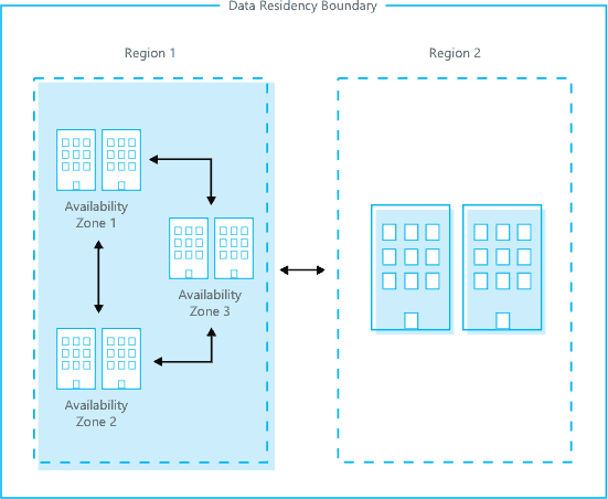 Azure Regions And Availability Zones 2022