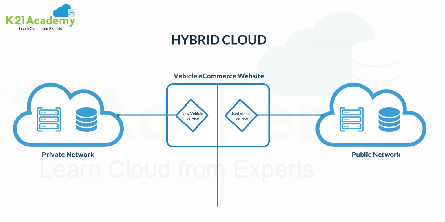 Cloud Deployment Models | Public, Private and Hybrid