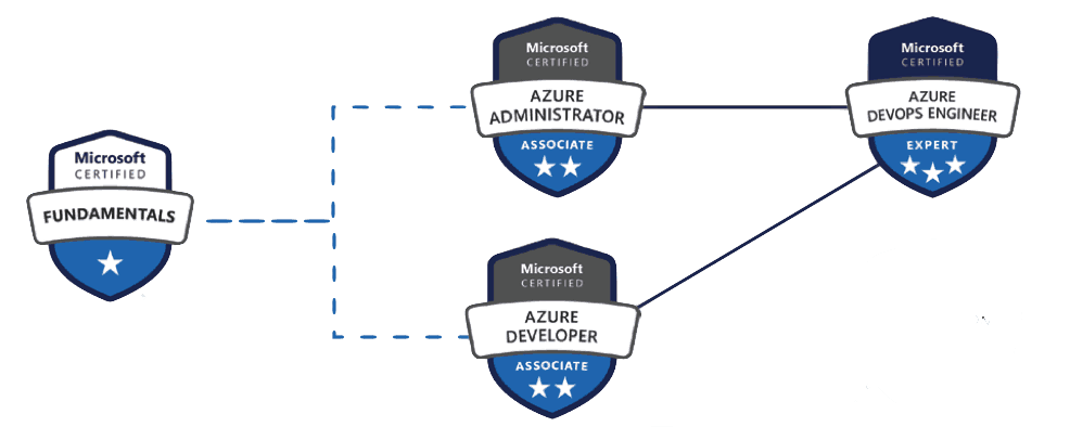 Azure DevOps Certification Path AZ 400 Complete Guide