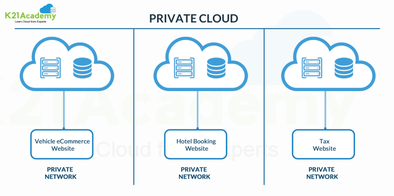 Cloud Deployment Models | Public, Private and Hybrid