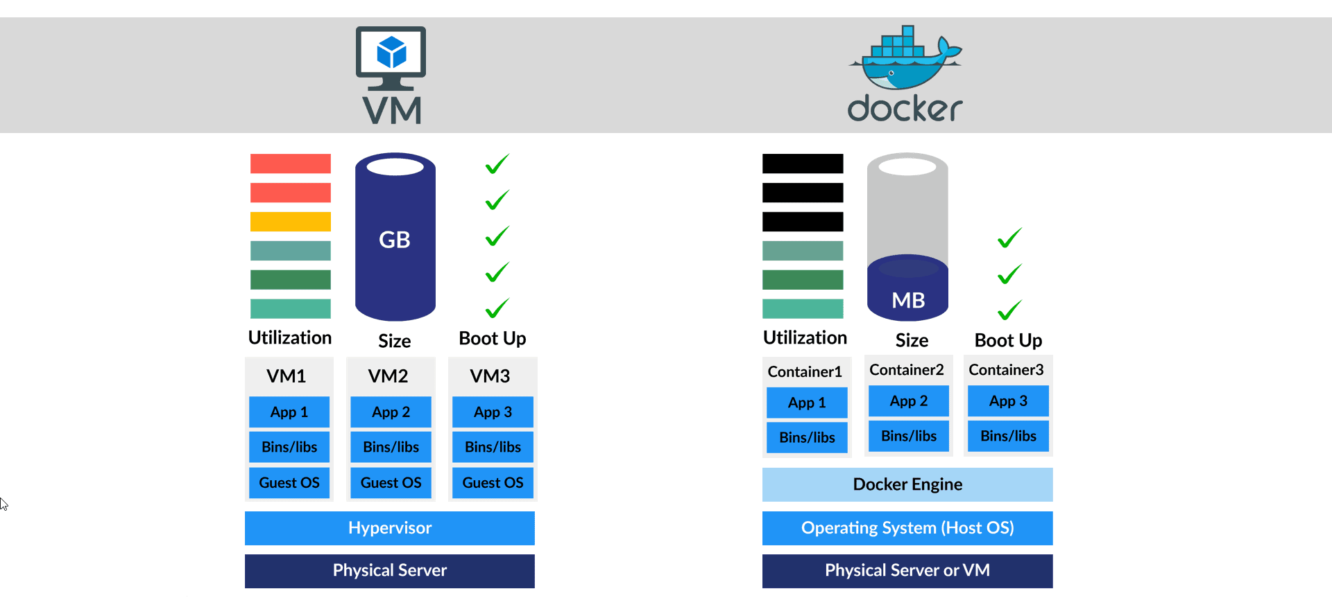 Difference Between Virtual Machine & Container